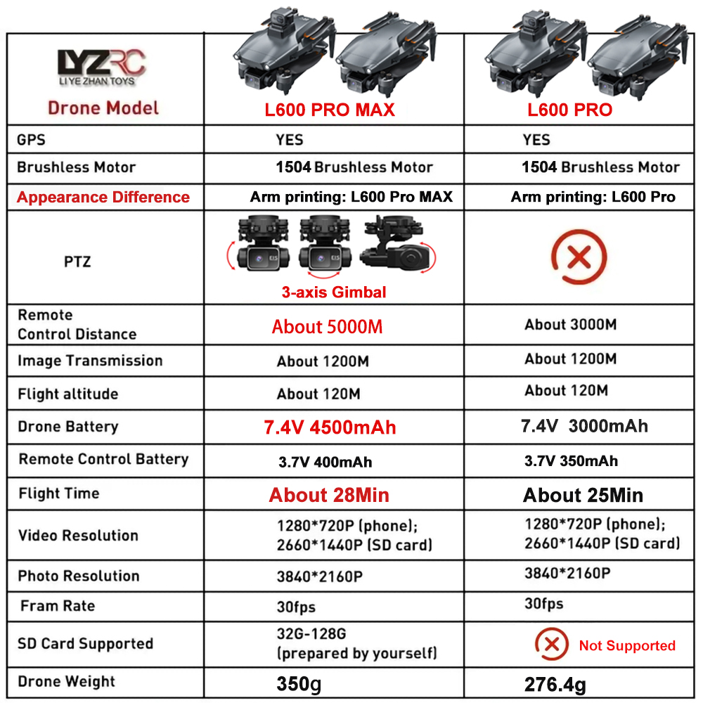 L600 Pro MAX /L600 PRO Drone 4 - Drone Surveying reseña y precio
